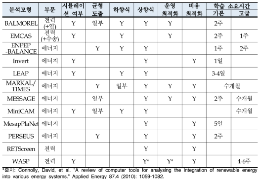 신재생에너지 통합 분석모형 사례