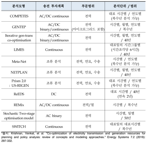 발송전 확장계획 분석 모형