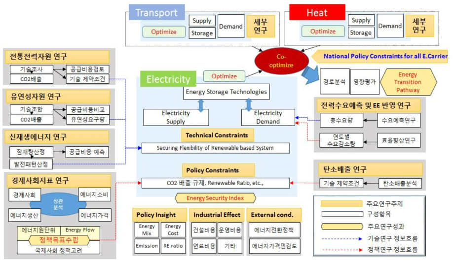 “한국의 에너지전환”프로젝트 모식도