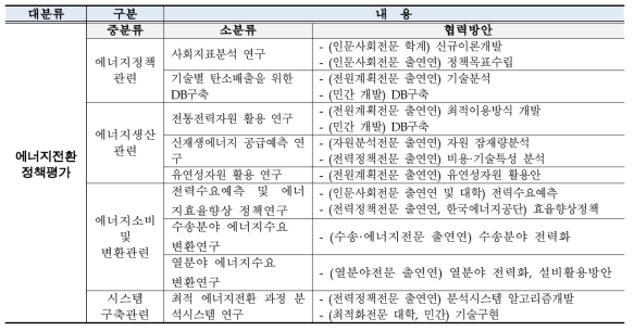 에너지전환 정책연구의 세부 연구내용 및 협력방안