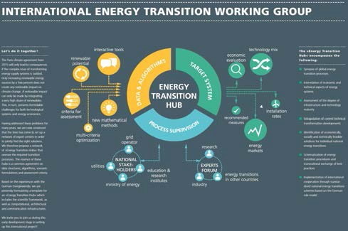 프라운호퍼 IWES 가 제안하는 Energy Transition Hub 모식도