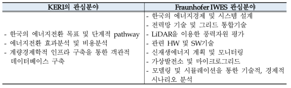 에너지전환 관련 KERI 및 프라운호퍼 IWES 관심 연구분야