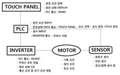 소용량 교반밀용 제어장치 개념도