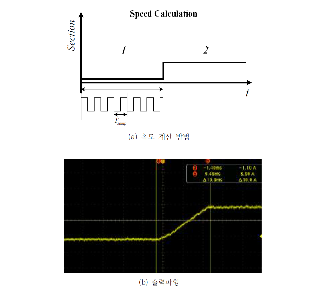 BLDC 모터의 속도제어 파형