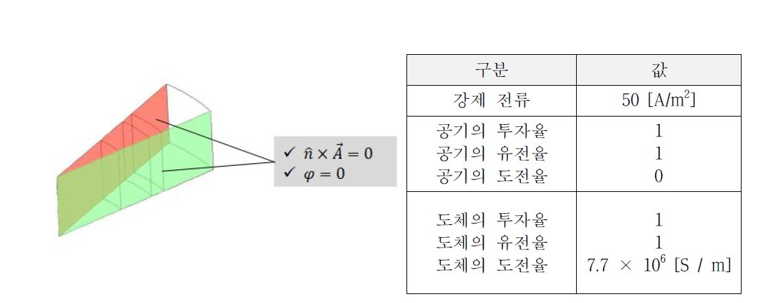 θ = 0˚ , θ = 20˚ 에서의 경계조건