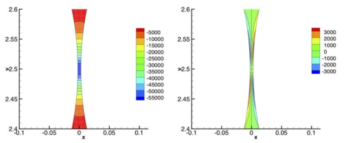 실린더 사이의 거리가 0.005일 때의 실린더 사이의 압력(왼쪽)과 와도(오른쪽).