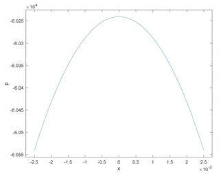 실린더 사이의 거리가 0.01일 때의 실린더 사이의 압력의 그래프