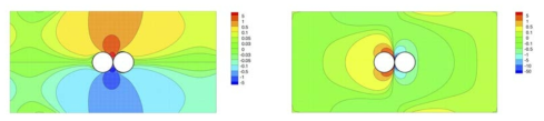 실린더 사이의 거리가 0.005일 때의 압력(왼쪽)과 와도(오른쪽)