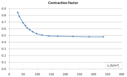 fictitious current density에 따른 contraction factor