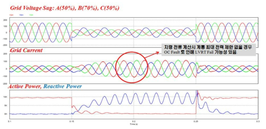 Unbalanced 3상 전압 sag발생 시 LVRT 동작