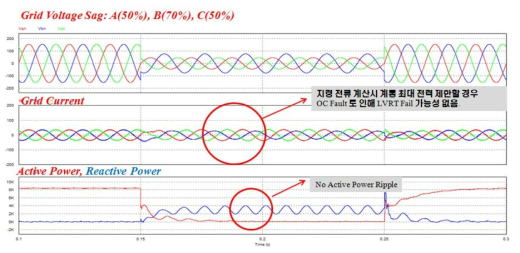 Unbalanced 3상 전압 sag발생 시 LVRT 동작(전류제한기법 적용)