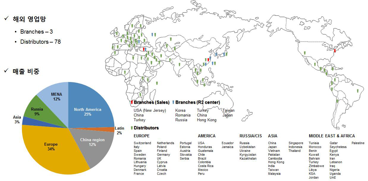 ㈜메가젠임플란트의 해외 영업망