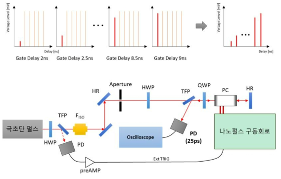 나노펄스 구동회로 펄스 상승/하강시간 광학적 측정 방법 및 구성