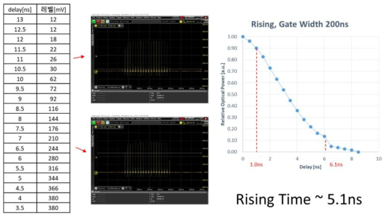 나노펄스 구동회로 펄스 상승 시간 측정