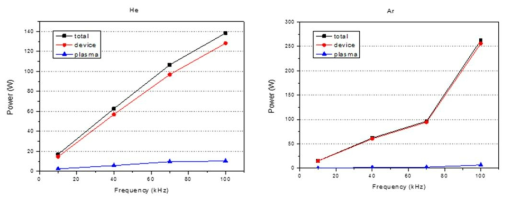 플라즈마 방전시 전력소비량 헬륨가스(좌), 아르곤가스(우)