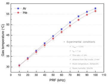 펄스 반복률에 따른 가스 온도 측정