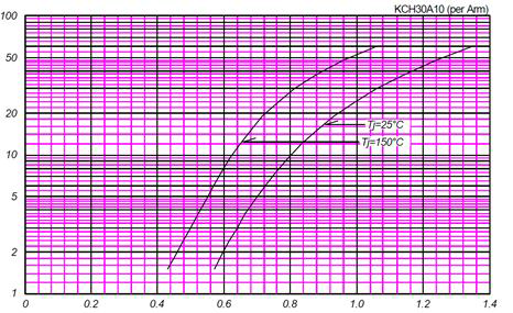 KCH30A10의 전류에 따른 순방향 전압 손실