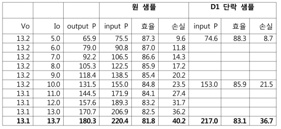 180W SMPS의 D1 단락 후 출력, 효율, 손실