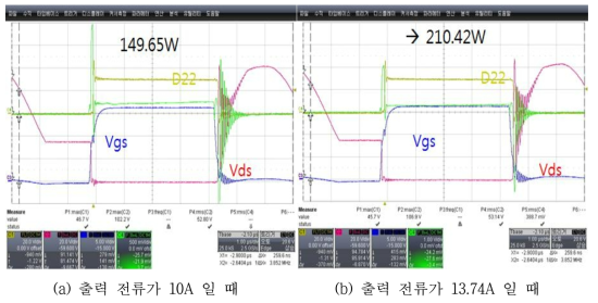 IRFP4321의 출력 전류에 따른 스위칭 파형