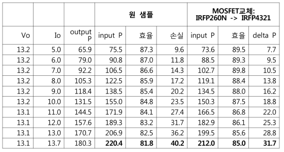 180W SMPS의 MOSFET 교체 후 출력, 효율, 손실