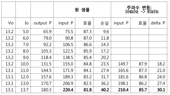 180W SMPS의 주파수를 104kHz에서 85kHz로 감소시킨 후 측정한 표