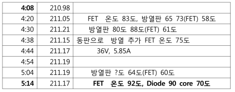 효율 증대 방안 적용 후 온도 측정 표