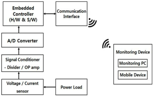 전력모니터링 장치 구성도