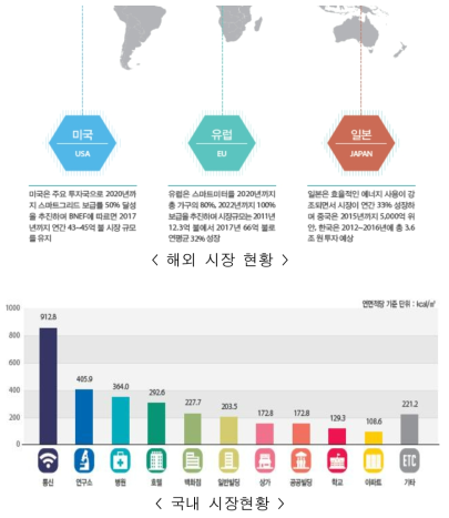 국내외 시장현황