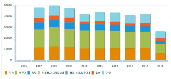 국내 화재사고 발생 현황