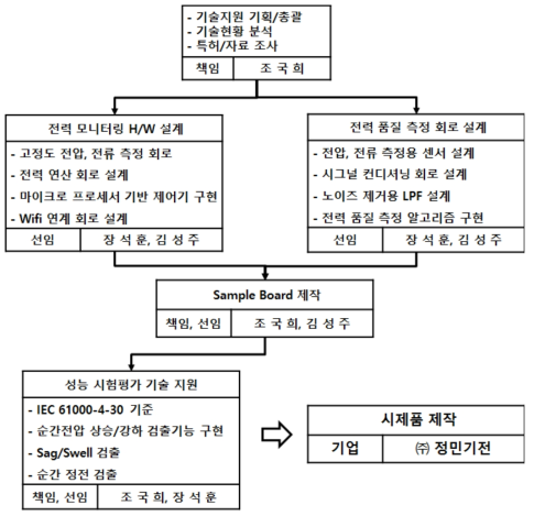 수행 체계