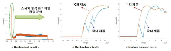 시트 recline 실험 결과 비교