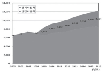 연도에 따른 전기이륜차와 엔진이륜차의 판매량 비교