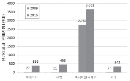 세계 전기 이륜차 판매 전망