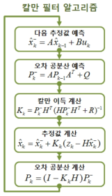 칼만 필터 알고리즘