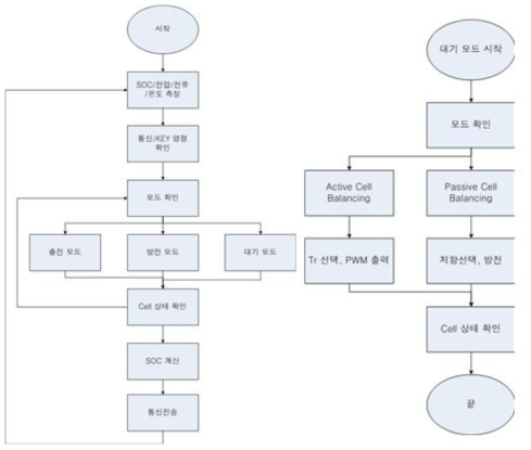 배터리 관리 시스템의 F/W Flowchart