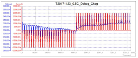 0.5C 충·방전 시험결과