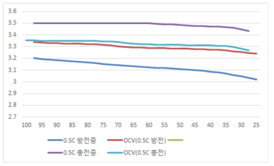 상태별 SOC