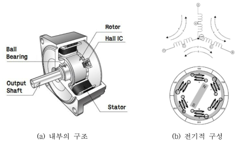 전기휠용 BLDC HUB 모터 구성 및 구조
