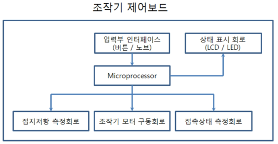 임베디드 제어기 구성도