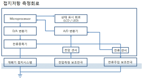 접지저항 측정 회로 구성도