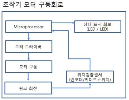 조작기 모터 구동 회로 구성도