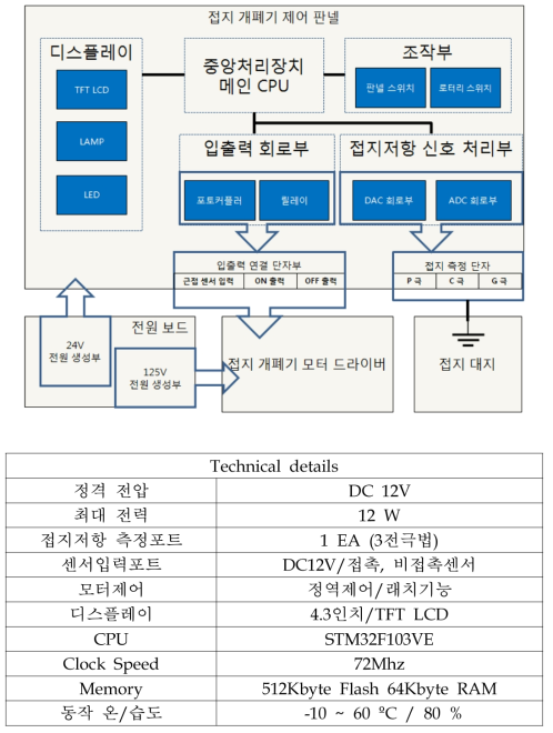 제어기 하드웨어 구성도