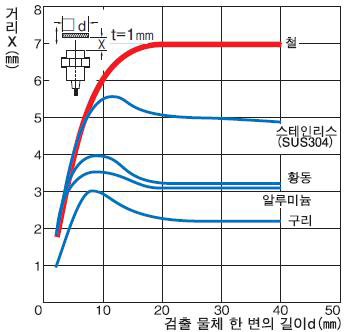 위치 검출 센서 특성