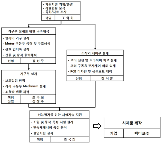 수행 체계