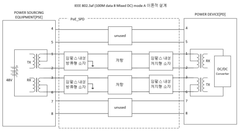 일반적인 PoE 표준 A형에 대한 SPD 블록도