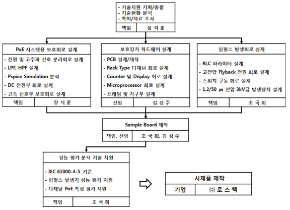 수행 체계