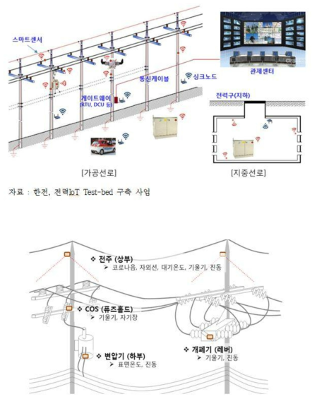 배전계통에서의 스마트그리드 연계 개폐기 적용 (한전)