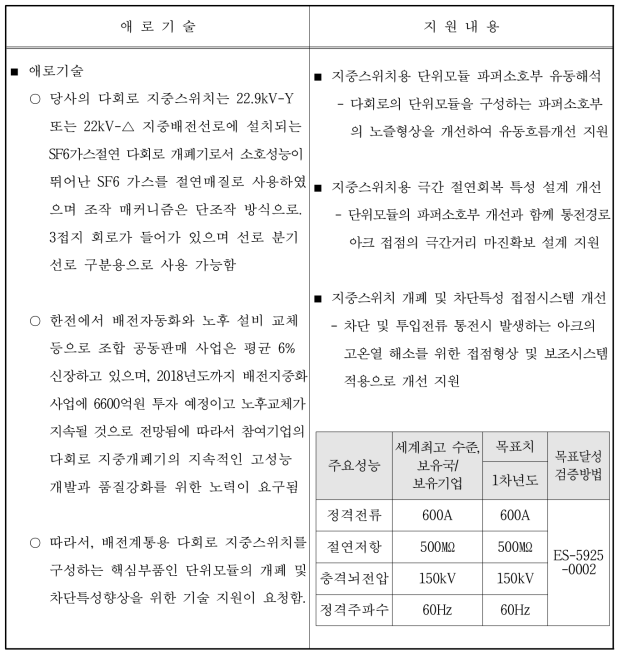 기업 애로기술 및 지원내용