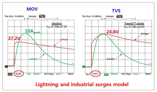MOV와 TVS의 서지에 대한 반응 특성