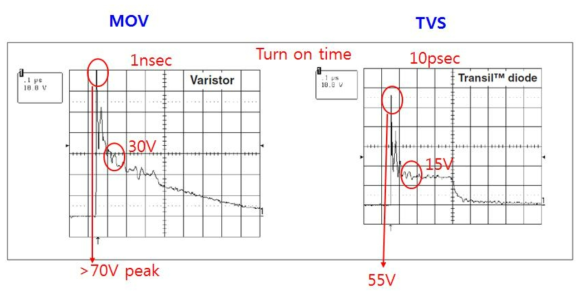 MOV와 TVS의 ESD 서지에 대한 반응 특성